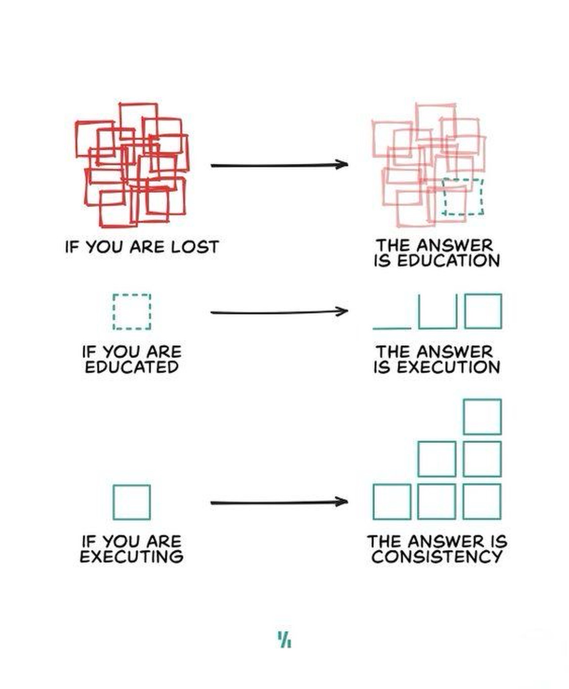This is what Dorpamine is all about consistency.